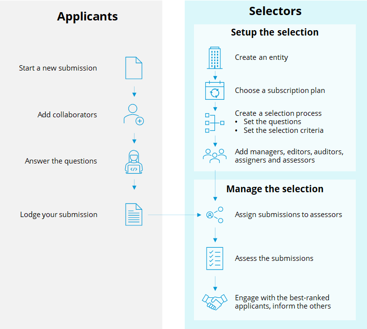 General overview